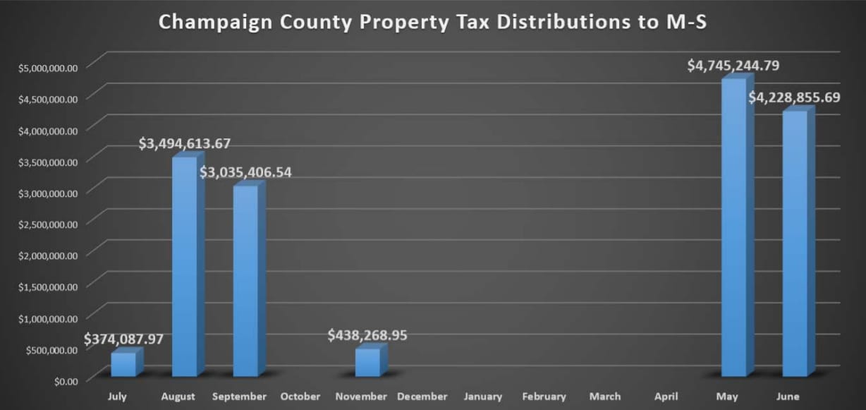 Champaign County Property Tax